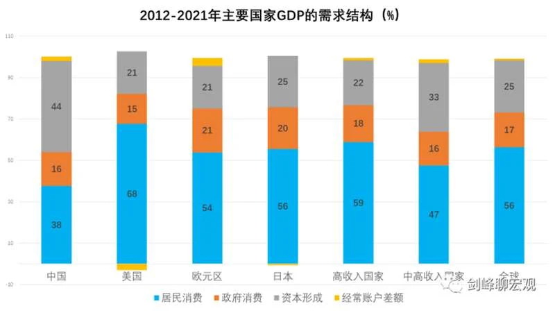 2012至2021年间主要国家的GDP需求结构.jpg