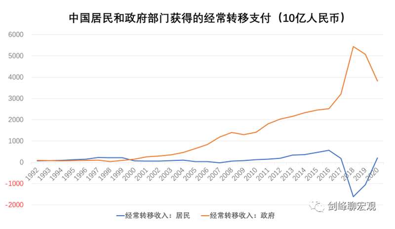 观察中国经常转移的部门分布，政府部门得到的经常转移收入常年以来都远远高于居民部门 ...