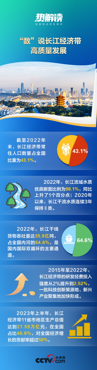 推动长江经济带高质量发展 中央强调用好这一“主动力”
