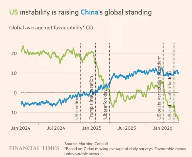 US instability is raising China's global standing