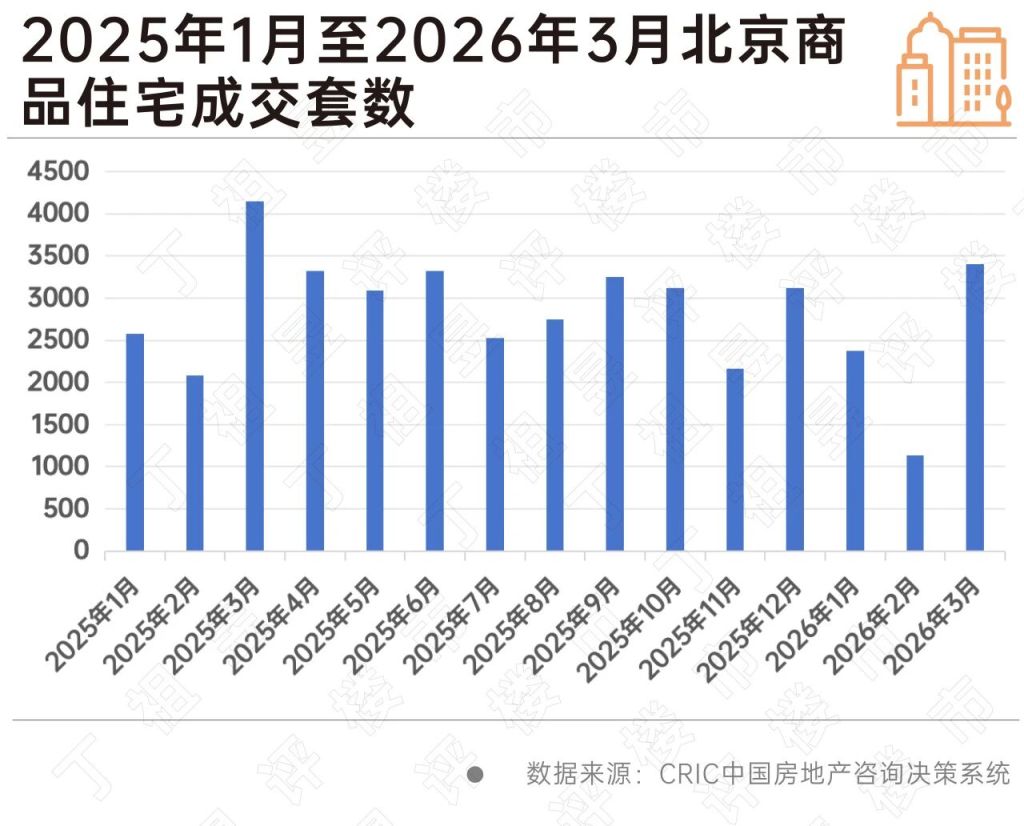 北京商品住宅市场行情