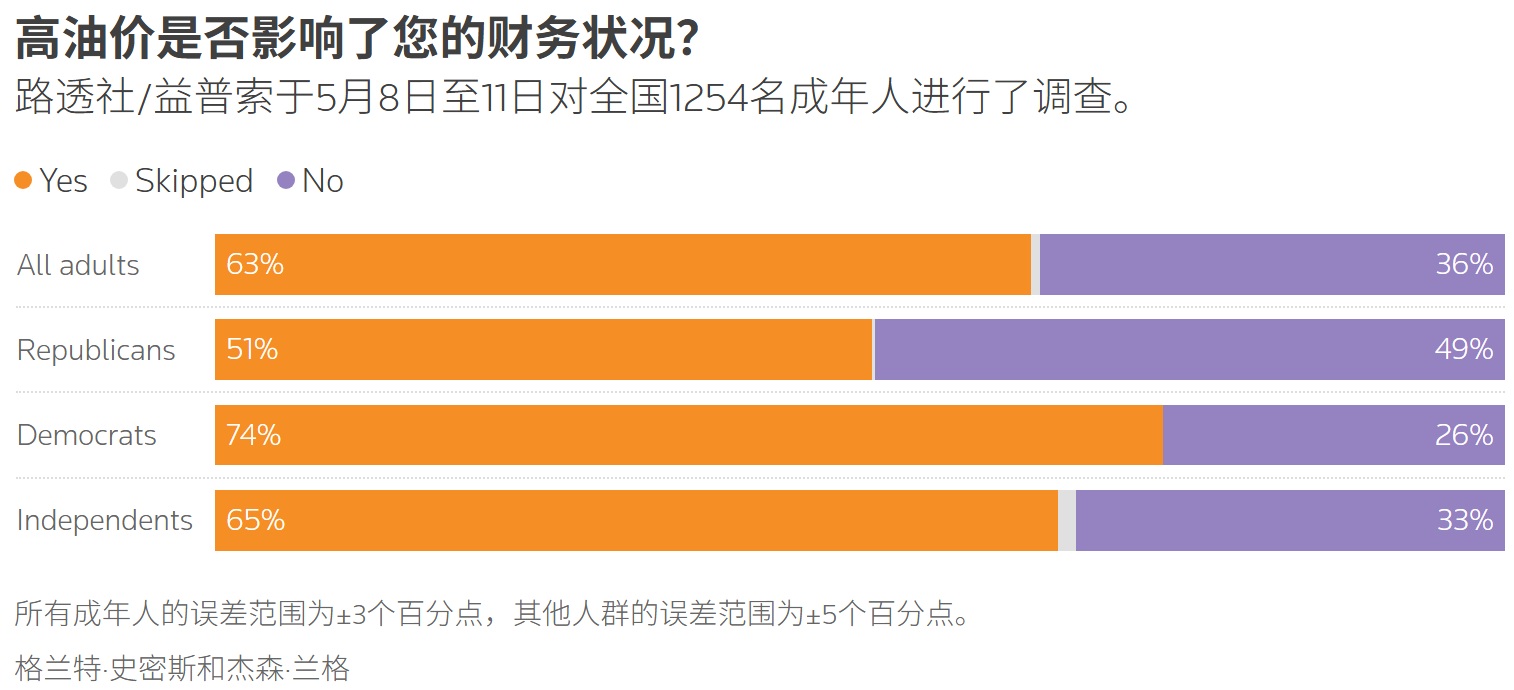 高油价是否影响了您的财务状况